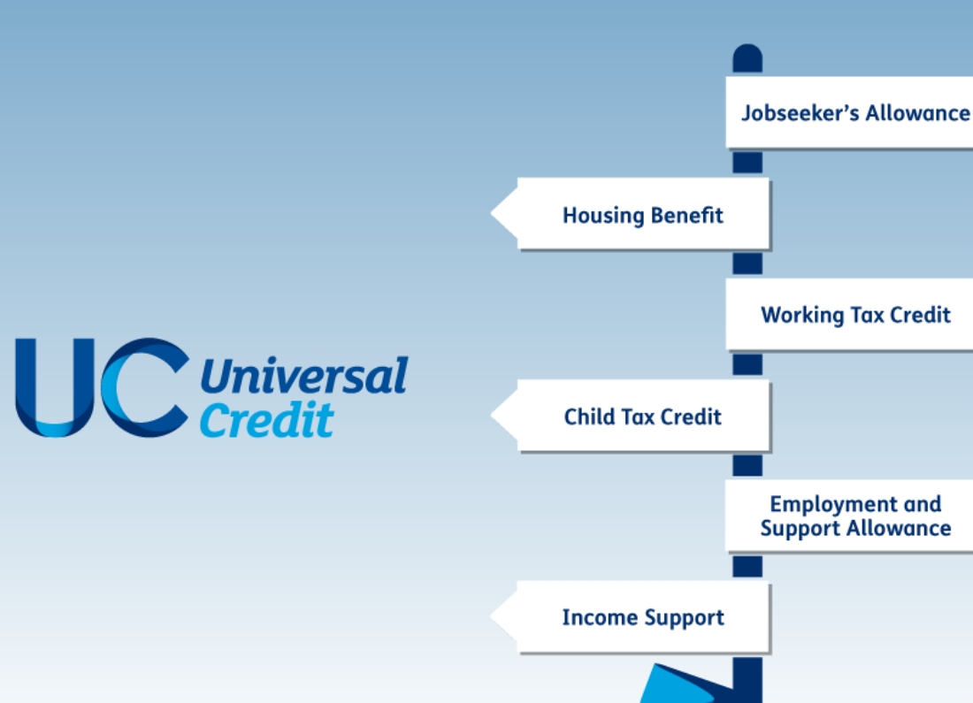 Universal Credit graphic showing benefits including Jobseeker’s Allowance, Housing Benefit, Working Tax Credit, Child Tax Credit, Employment and Support Allowance, and Income Support.